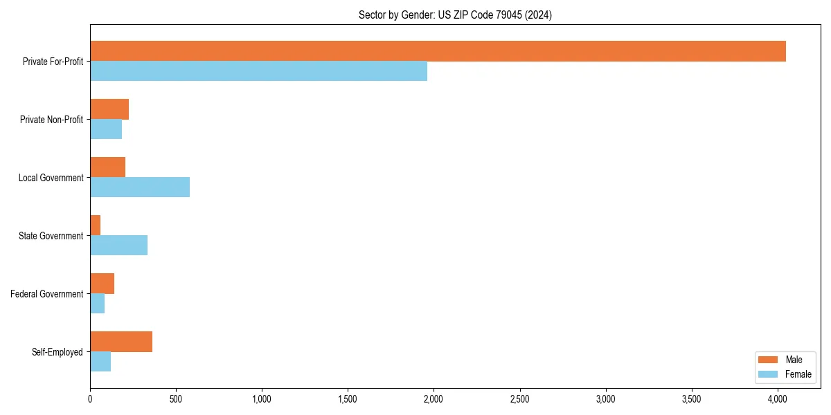 Employment sector breakdown by gender in 