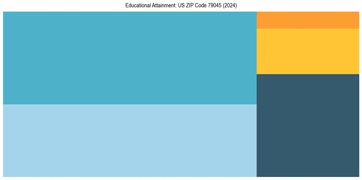 Education Treemap for  in 2024