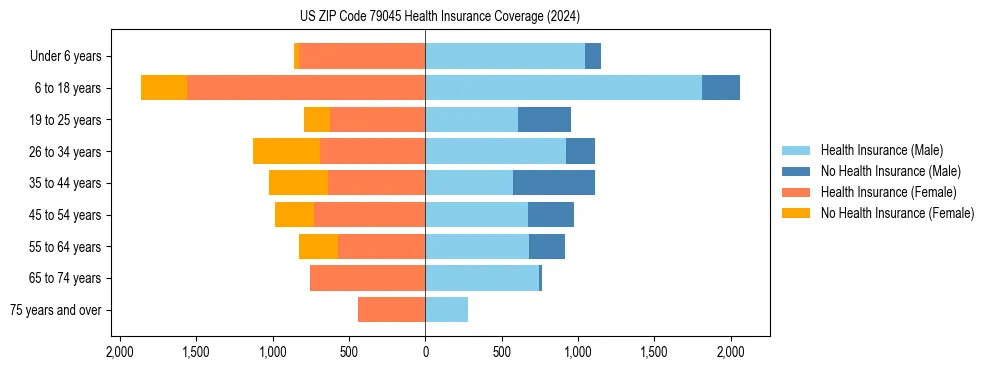 Health insurance pyramid for US ZIP Code 79045