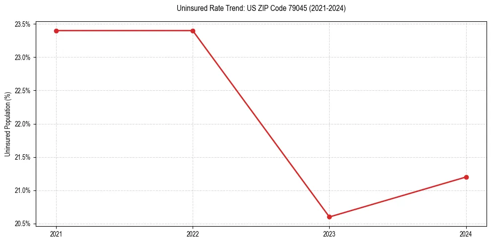 Uninsured trend chart for US ZIP Code 79045