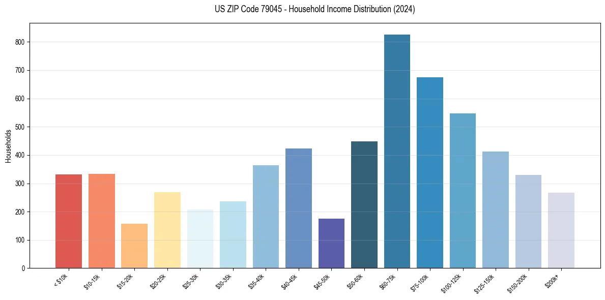 Income Distribution for 