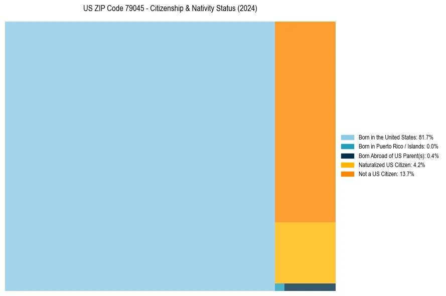 Nativity Treemap for 