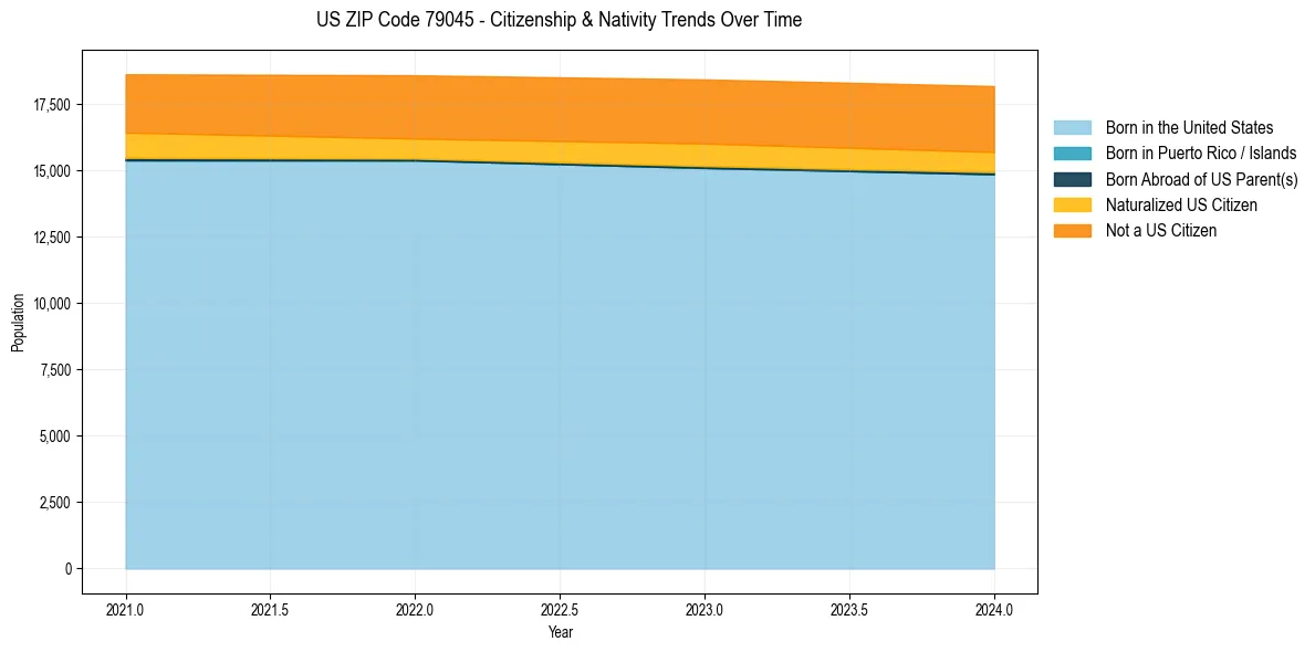 Historical nativity trends for 