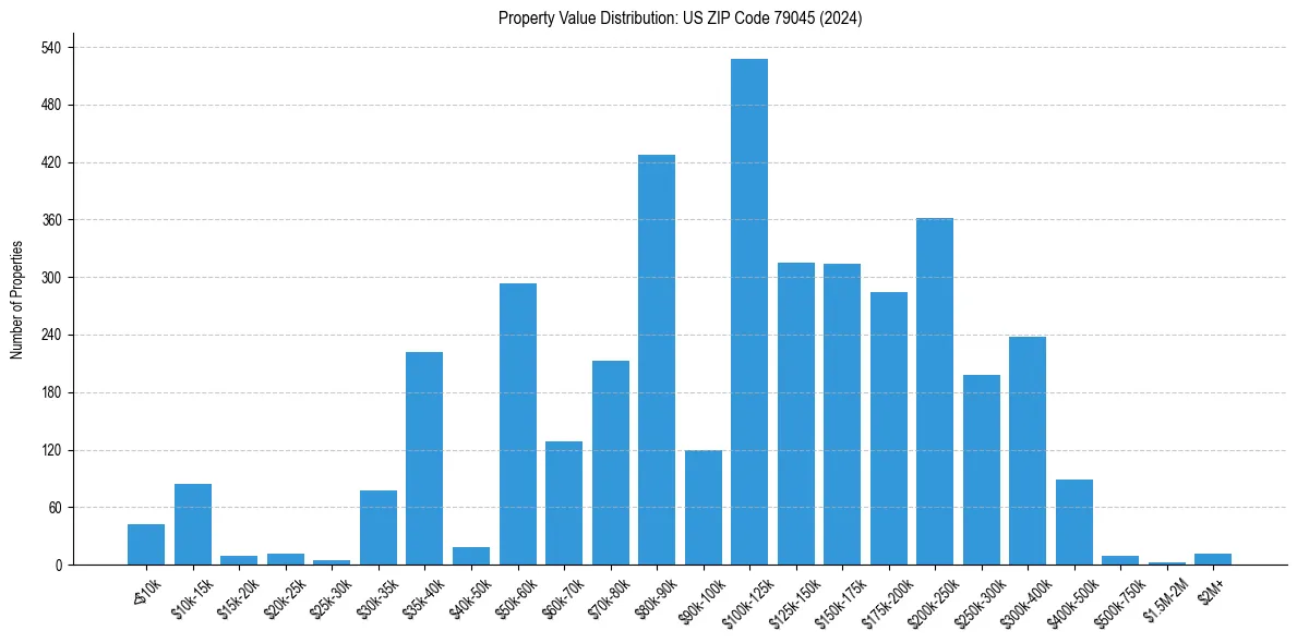 Value Distribution for 