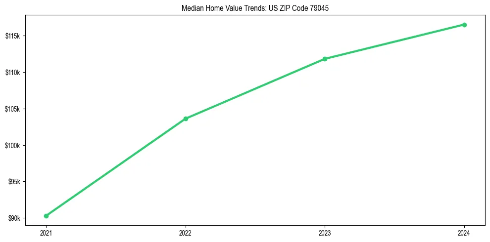 Median property value trends in 