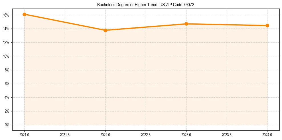 Trend chart showing bachelor degree growth in 