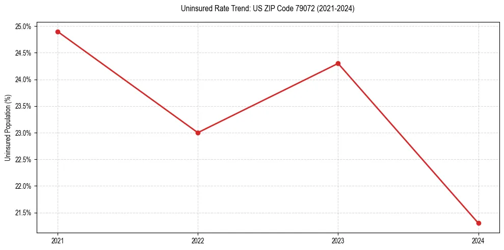 Uninsured trend chart for US ZIP Code 79072