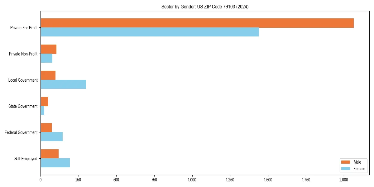 Employment sector breakdown by gender in 