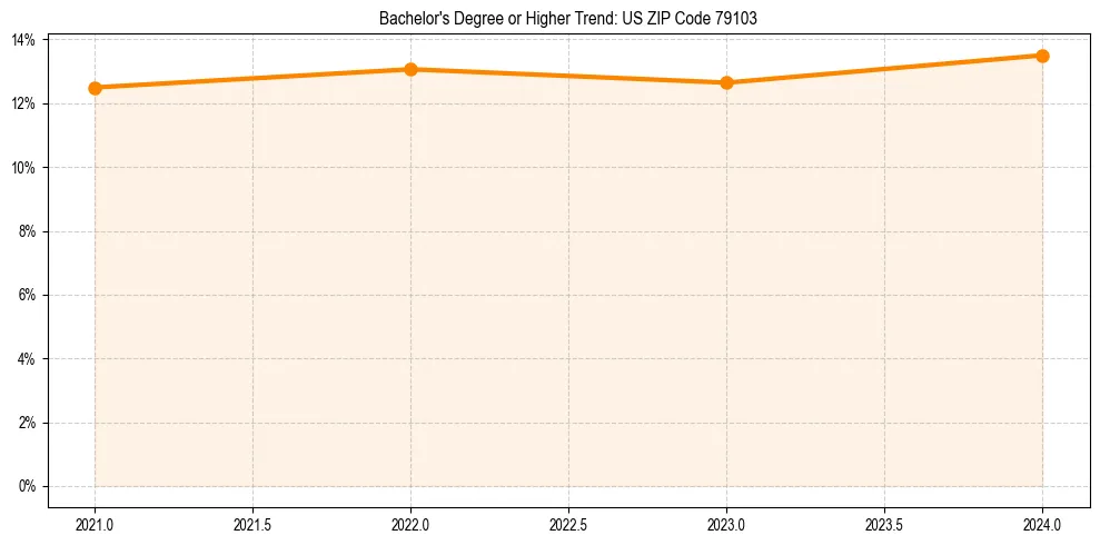 Trend chart showing bachelor degree growth in 