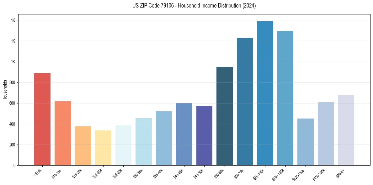 Income Distribution for 