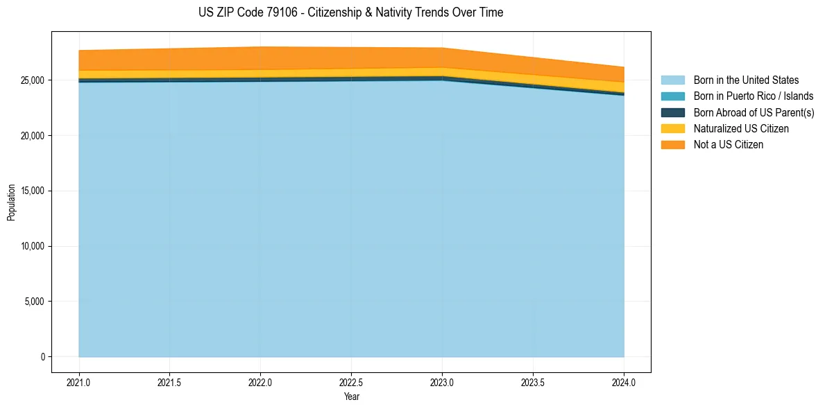 Historical nativity trends for 