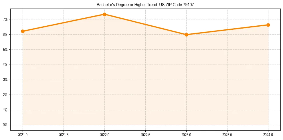 Trend chart showing bachelor degree growth in 
