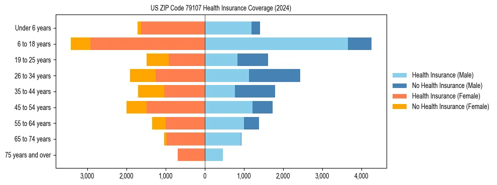 Health insurance pyramid for US ZIP Code 79107