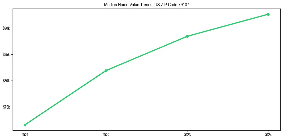 Median property value trends in 