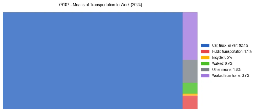 Commute modes in US ZIP Code 79107