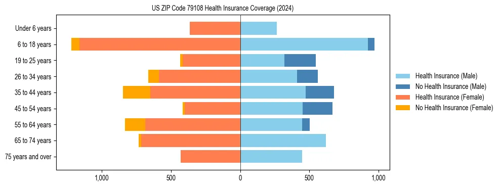 Health insurance pyramid for US ZIP Code 79108
