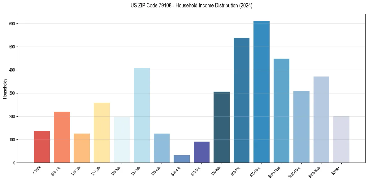 Income Distribution for 