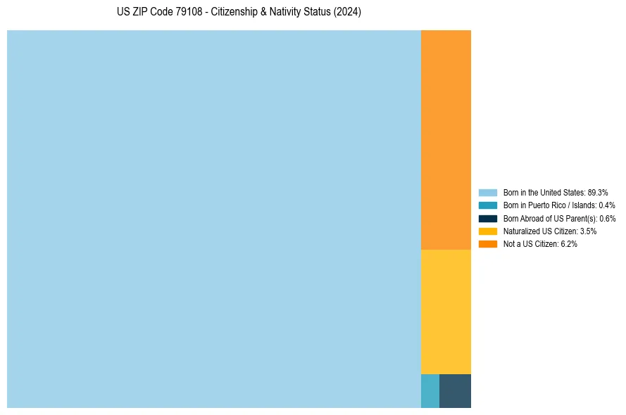 Nativity Treemap for 