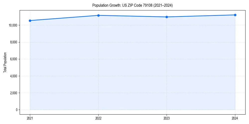 Population trends in 