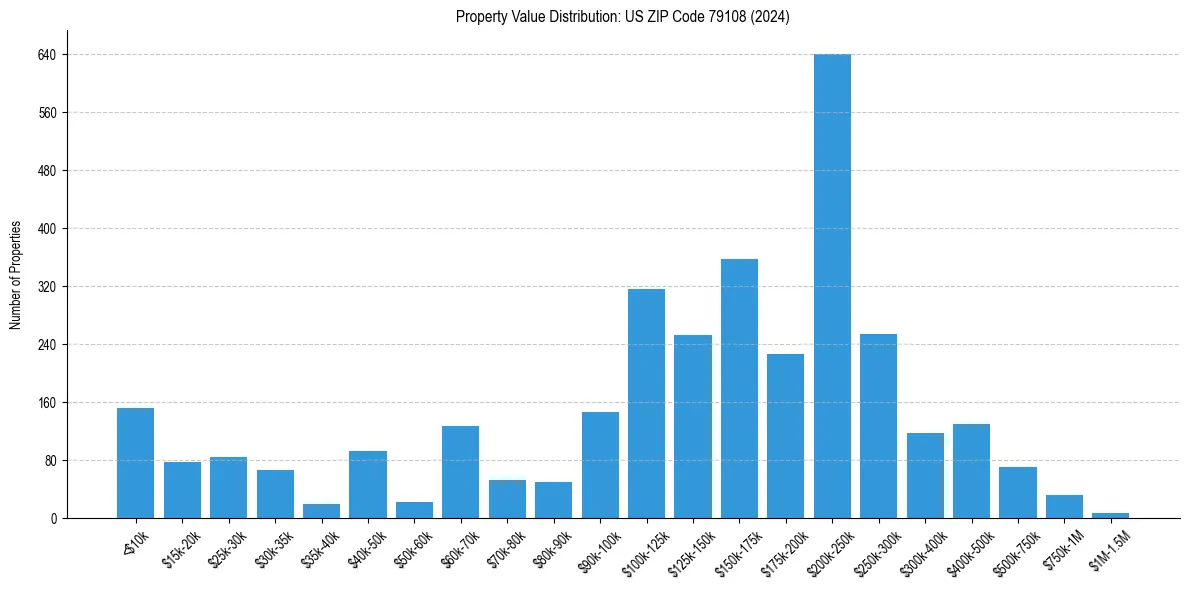 Value Distribution for 