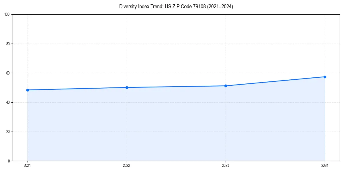 Line chart showing diversity index trends for 