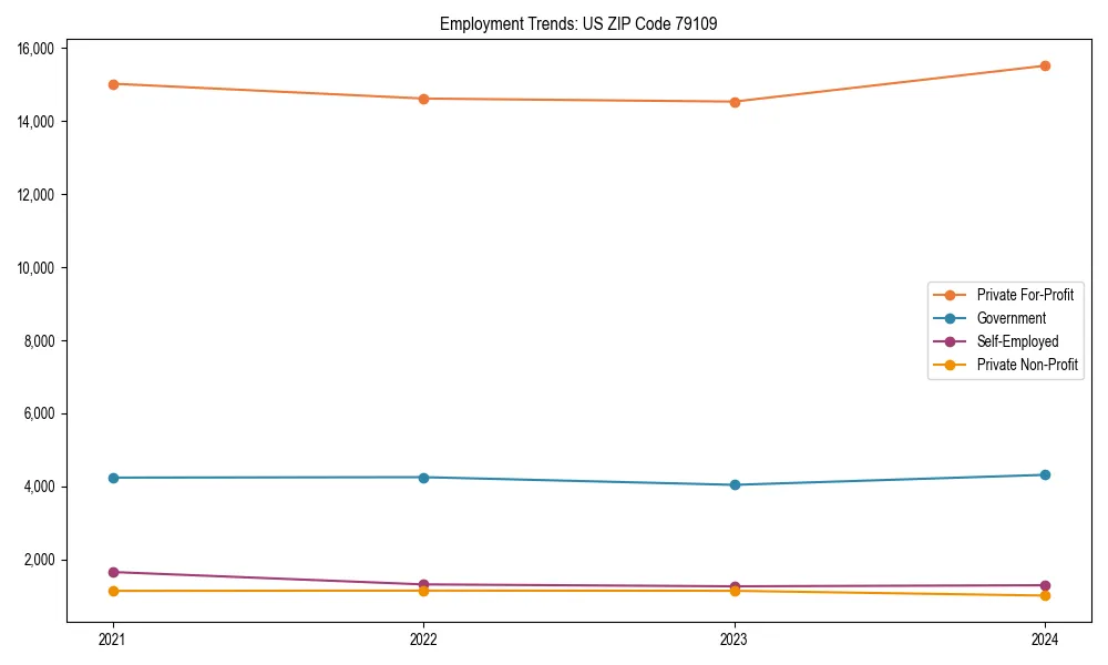 Long-term employment trends in 