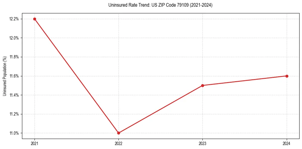 Uninsured trend chart for US ZIP Code 79109