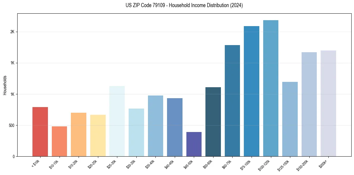 Income Distribution for 