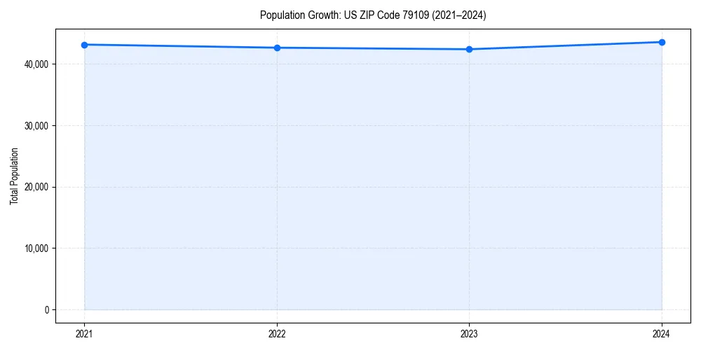 Population trends in 