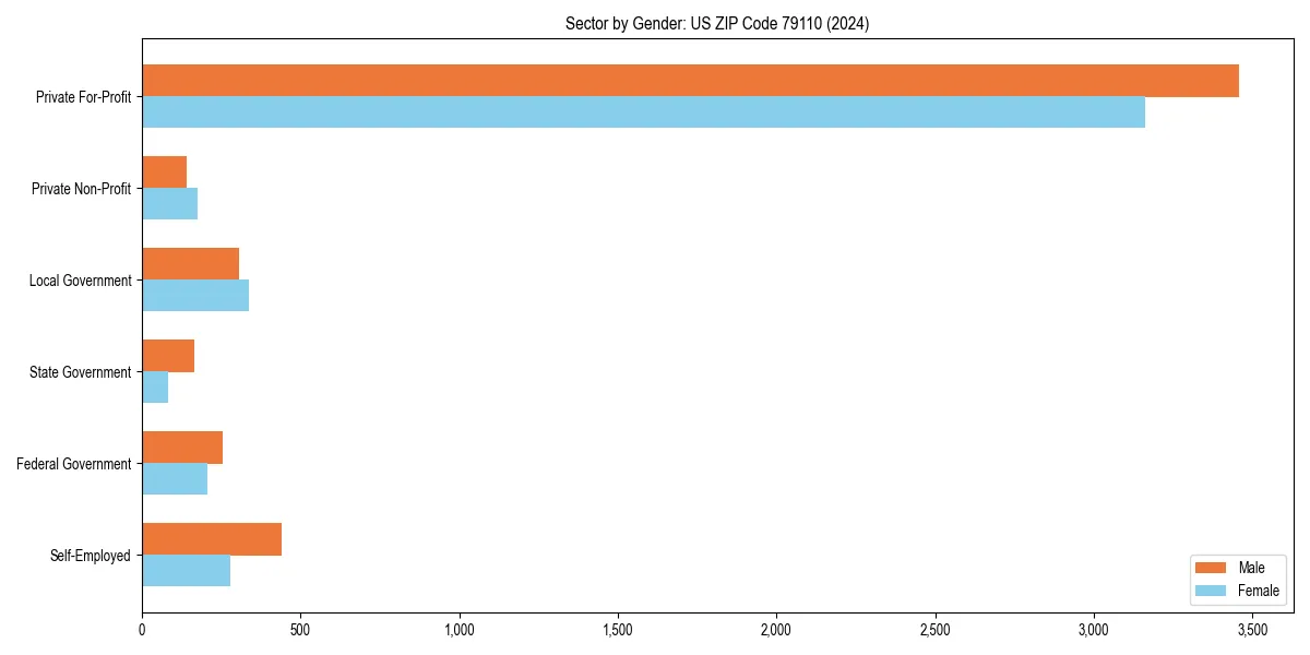 Employment sector breakdown by gender in 