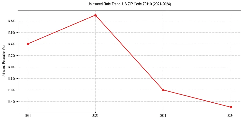 Uninsured trend chart for US ZIP Code 79110