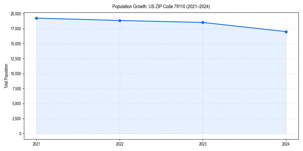 Population trends in 