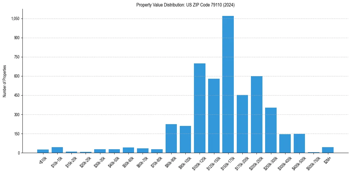 Value Distribution for 
