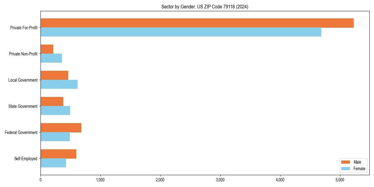 Employment sector breakdown by gender in 