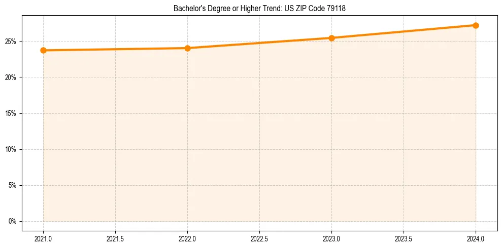 Trend chart showing bachelor degree growth in 