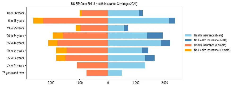Health insurance pyramid for US ZIP Code 79118