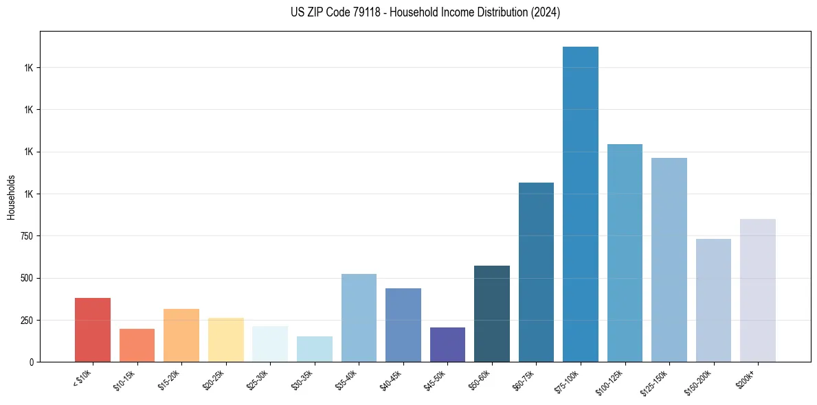 Income Distribution for 