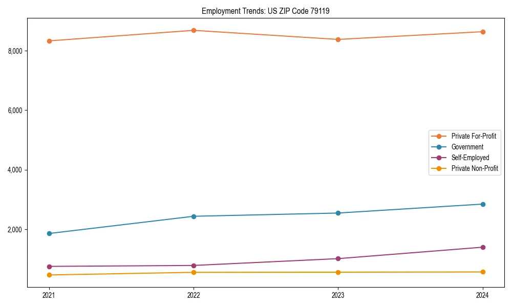 Long-term employment trends in 