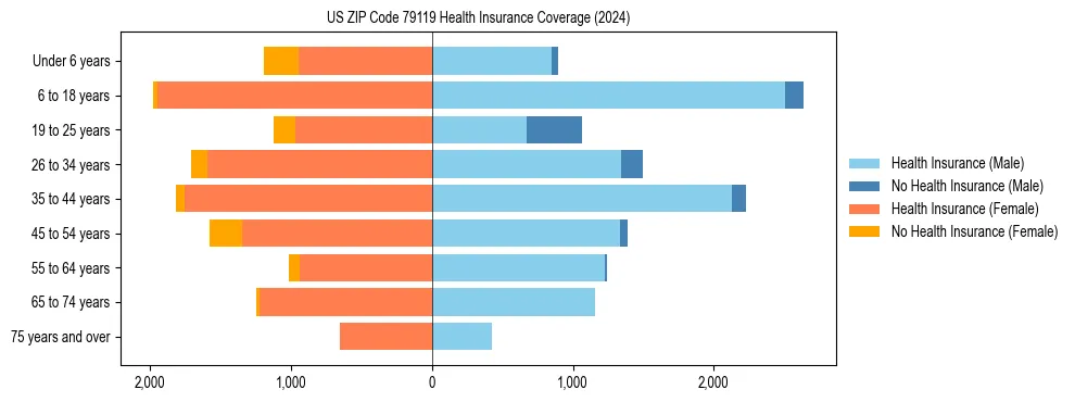 Health insurance pyramid for US ZIP Code 79119