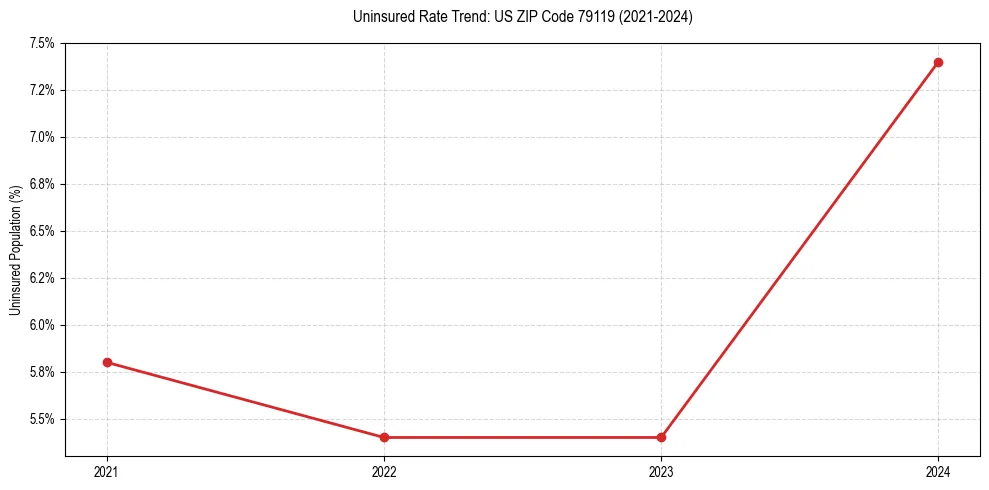 Uninsured trend chart for US ZIP Code 79119