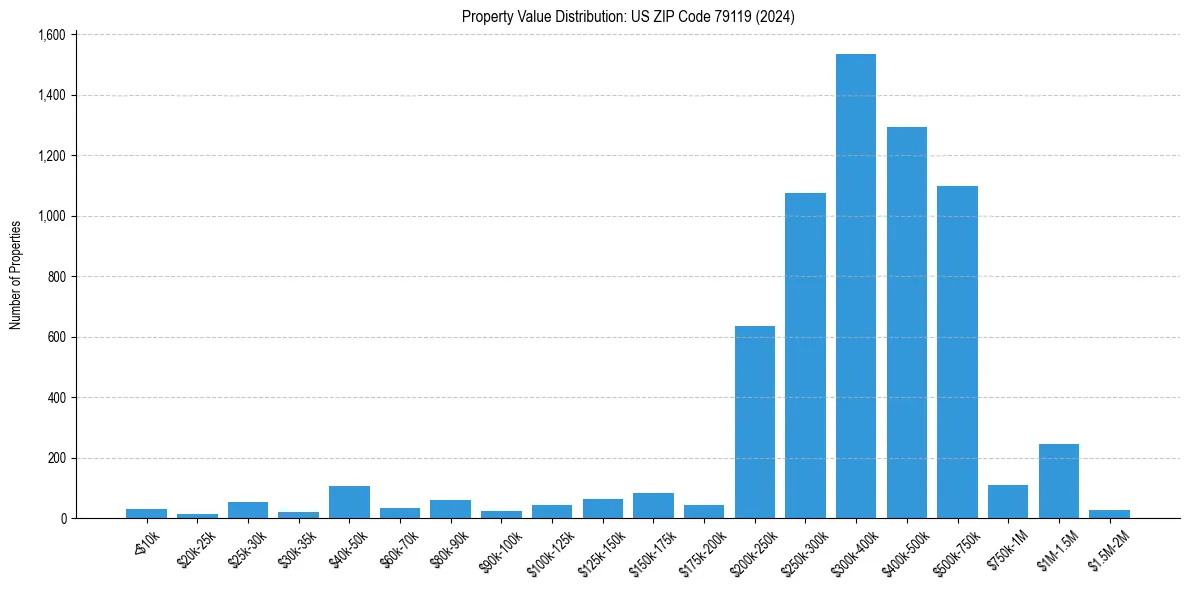Value Distribution for 