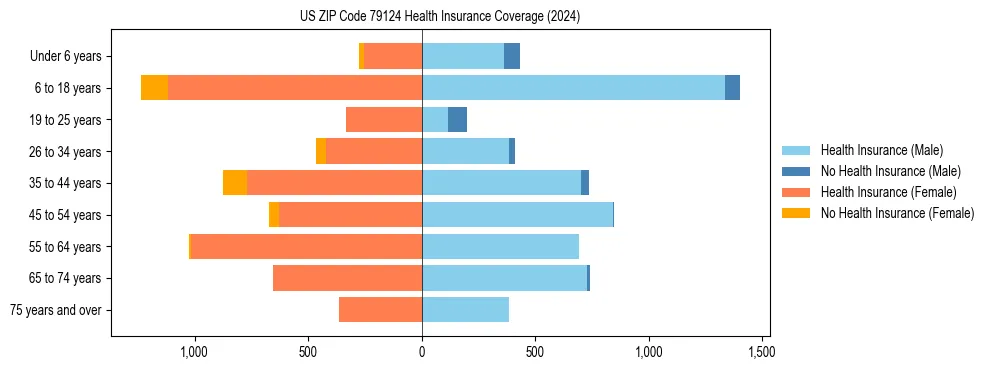 Health insurance pyramid for US ZIP Code 79124
