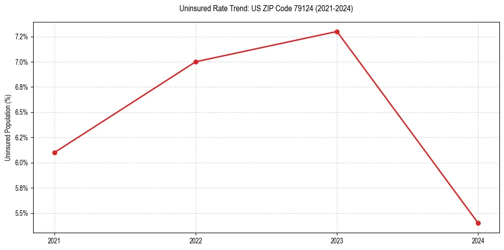 Uninsured trend chart for US ZIP Code 79124