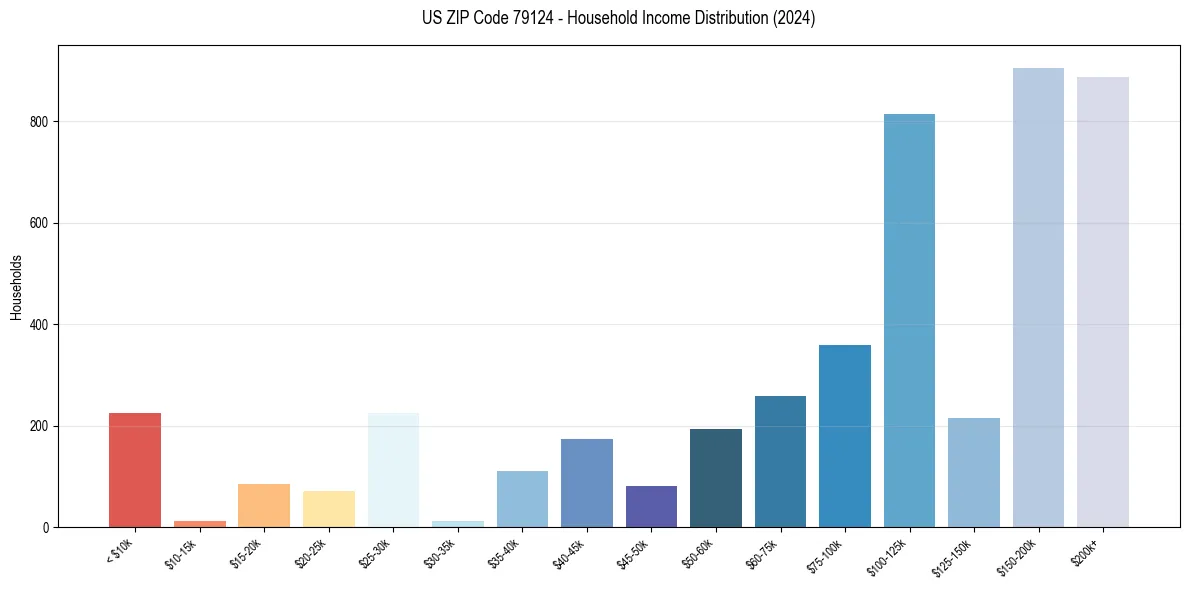 Income Distribution for 