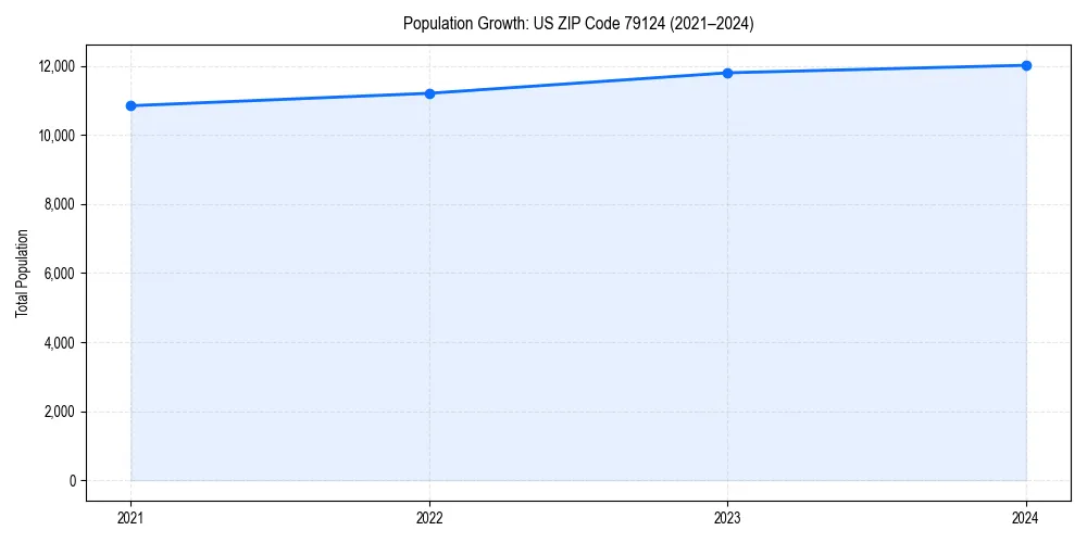 Population trends in 
