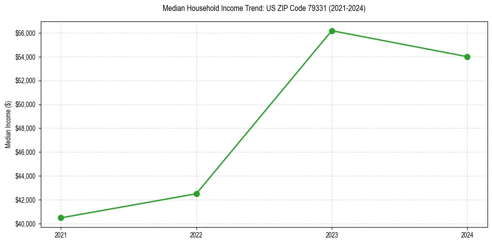Income trend for 