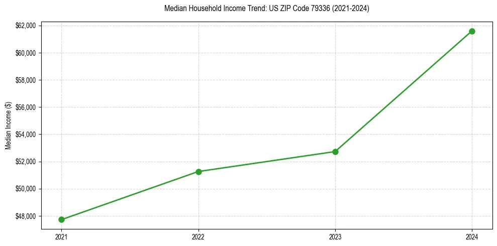 Income trend for 