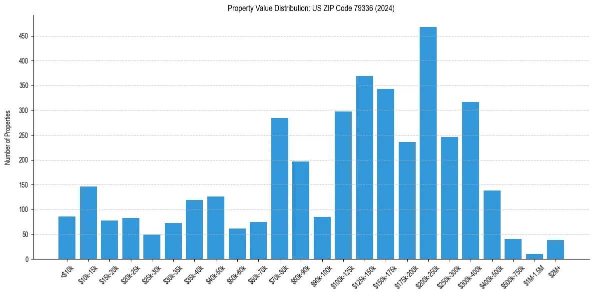 Value Distribution for