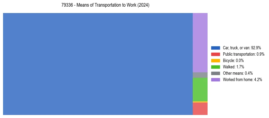 Commute modes in US ZIP Code 79336