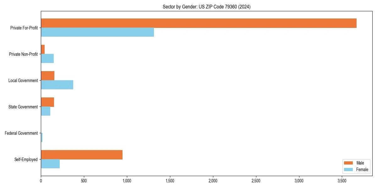 Employment sector breakdown by gender in 